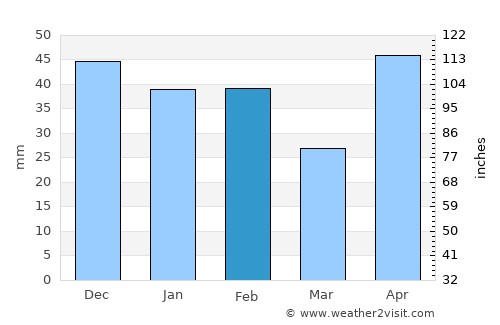 Andros Town average rain in February