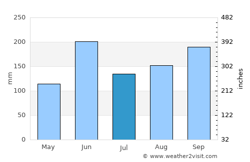 Andros Town average rain in July