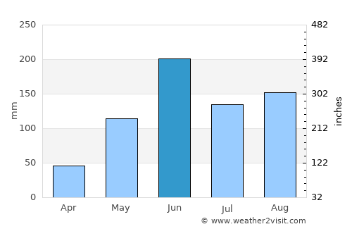 Andros Town average rain in June