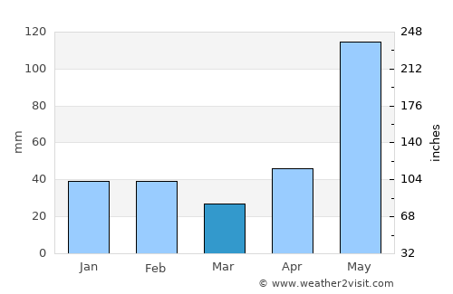 Andros Town average rain in March