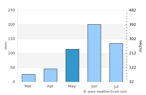 Andros Town average rain in May