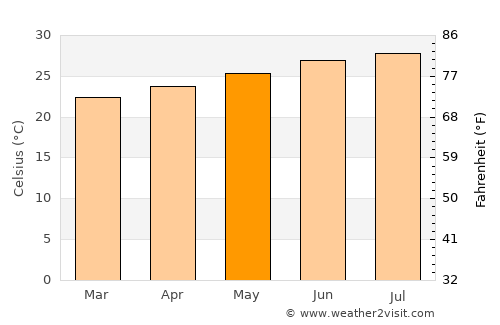 Andros Town average temperature in May