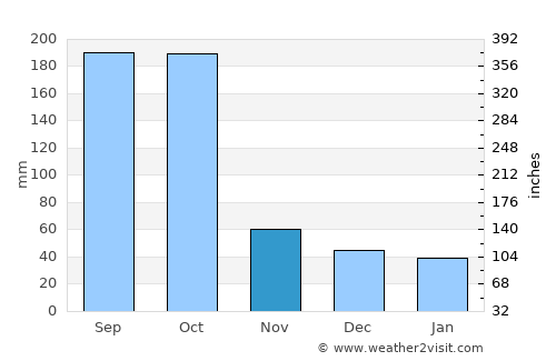 Andros Town average rain in November