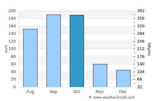 Andros Town average rain in October