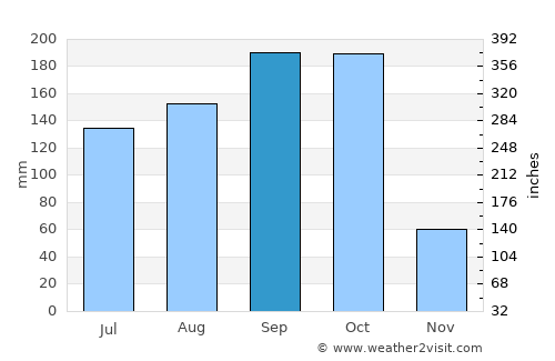 Andros Town average rain in September