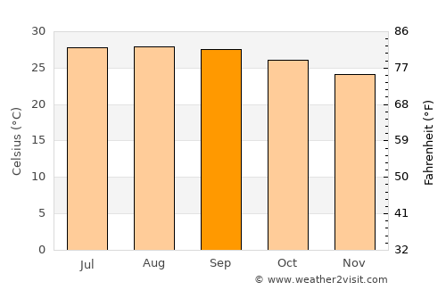 Andros Town average temperature in September