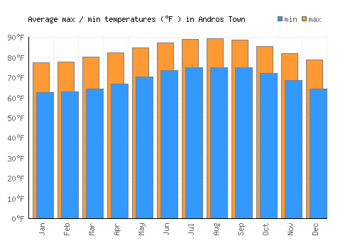 Andros Town average minimum / maximum temperatures (Fahrenheit)