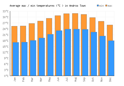 Andros Town average minimum / maximum temperatures (Celsius)