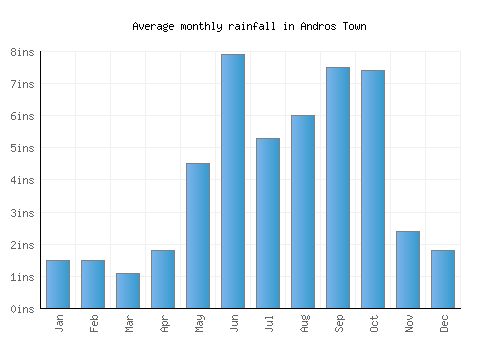 Andros Town monthly rainfall chart (inches)