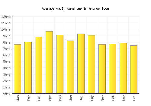Andros Town average daily sunshine chart
