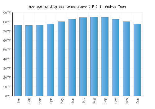 Andros Town average sea temperature chart (Fahrenheit)