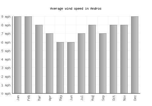 Andros average winspeed by month (mph)