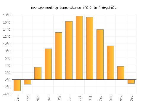 Andrychów average temperature chart (Celsius)