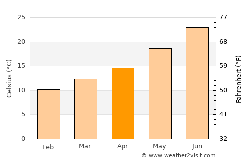 Andújar average temperature in April