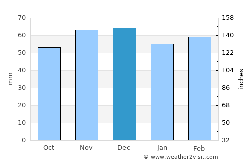 Andújar average rain in December