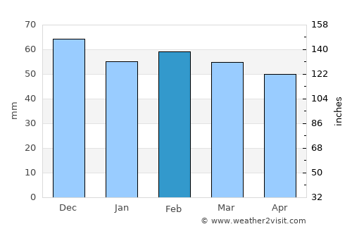 Andújar average rain in February