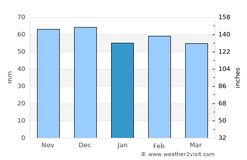Andújar average rain in January