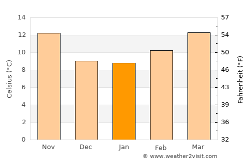 Andújar average temperature in January
