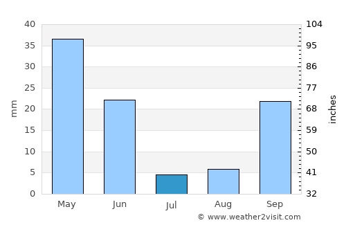 Andújar average rain in July