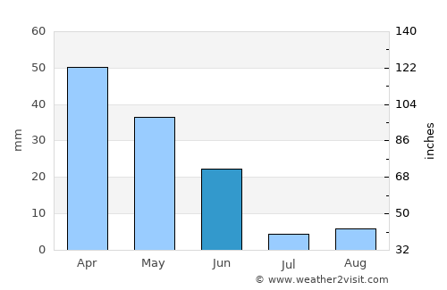 Andújar average rain in June