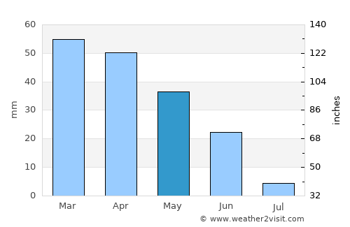 Andújar average rain in May