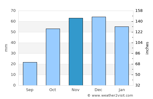 Andújar average rain in November