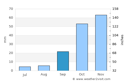 Andújar average rain in September
