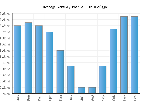 Andújar monthly rainfall chart (inches)