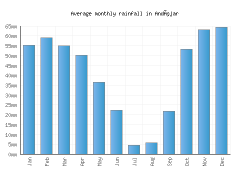 Andújar monthly rainfall chart (mm)