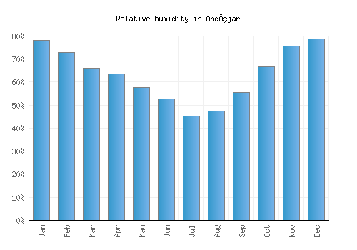 Andújar relative humidity averages