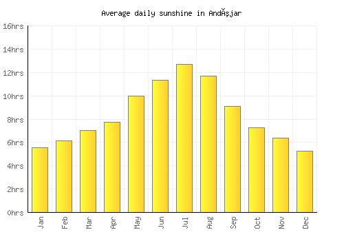 Andújar average daily sunshine chart