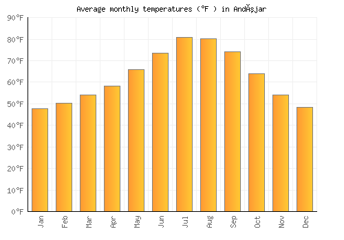 Andújar average temperature chart (Fahrenheit)