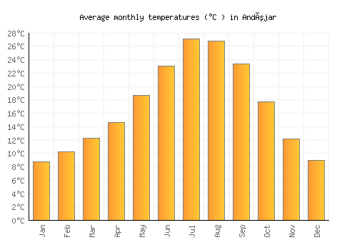 Andújar average temperature chart (Celsius)