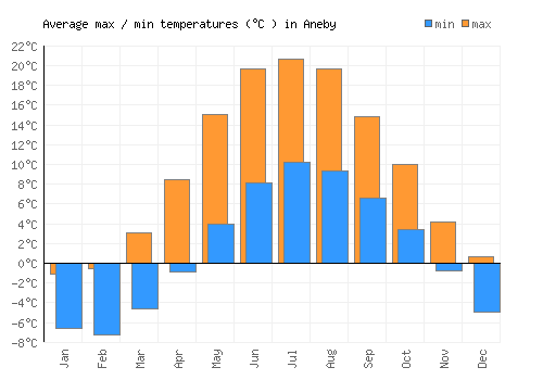 Aneby average minimum / maximum temperatures (Celsius)