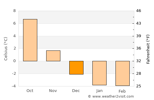 Aneby average temperature in December