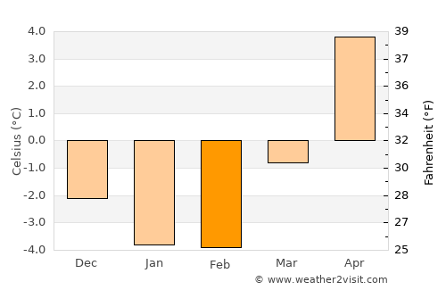 Aneby average temperature in February