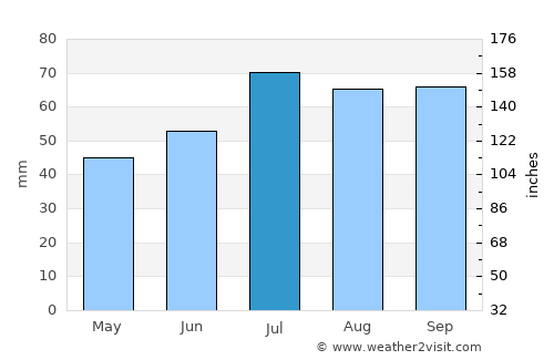 Aneby average rain in July