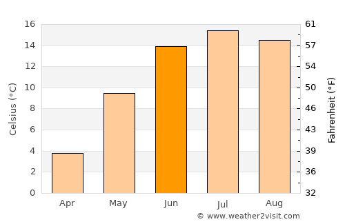 Aneby average temperature in June