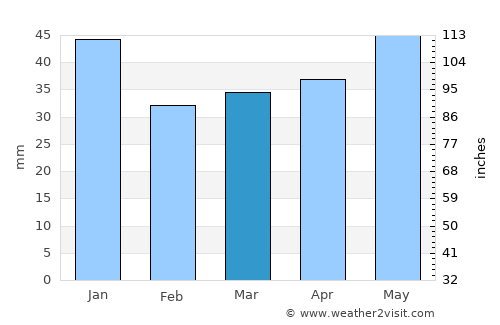 Aneby average rain in March
