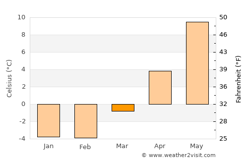 Aneby average temperature in March