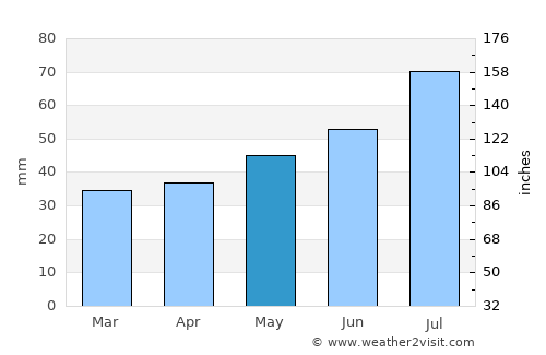 Aneby average rain in May