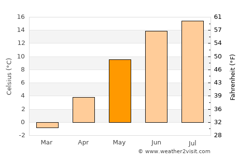 Aneby average temperature in May