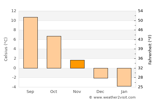Aneby average temperature in November