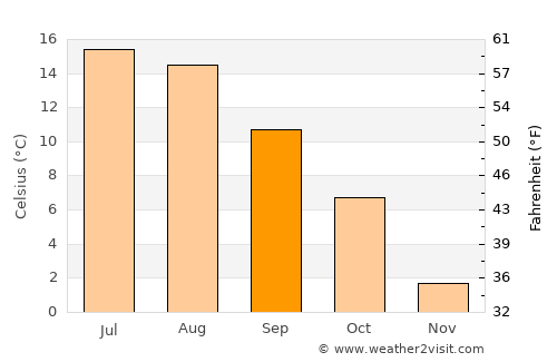 Aneby average temperature in September