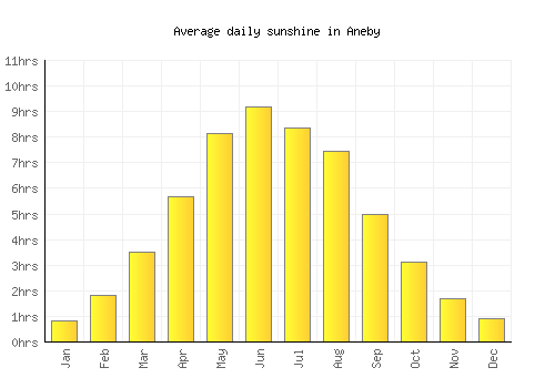 Aneby average daily sunshine chart