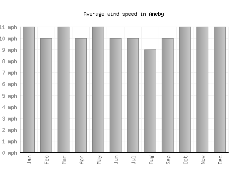 Aneby average winspeed by month (mph)