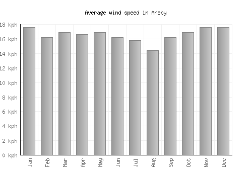 Aneby average winspeed by month (km/h)