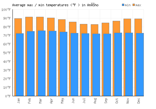 Aného average minimum / maximum temperatures (Fahrenheit)