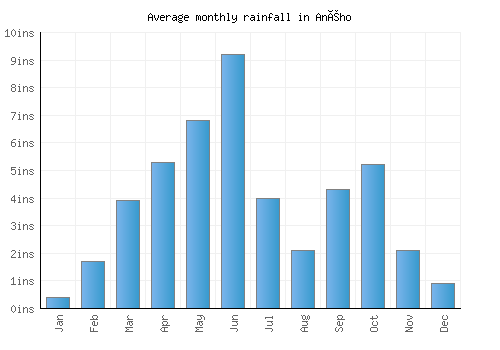 Aného monthly rainfall chart (inches)