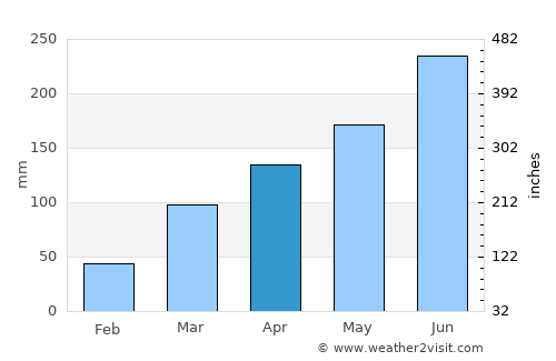 Aného average rain in April